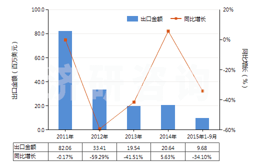 2011-2015年9月中國(guó)蒎烯(HS29021910)出口總額及增速統(tǒng)計(jì) 2011-2015年9月中國(guó)蒎烯(HS29021910)出口總額及增速統(tǒng)計(jì)